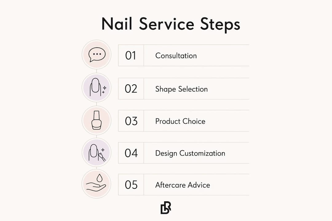 Infographic of custom nail service steps