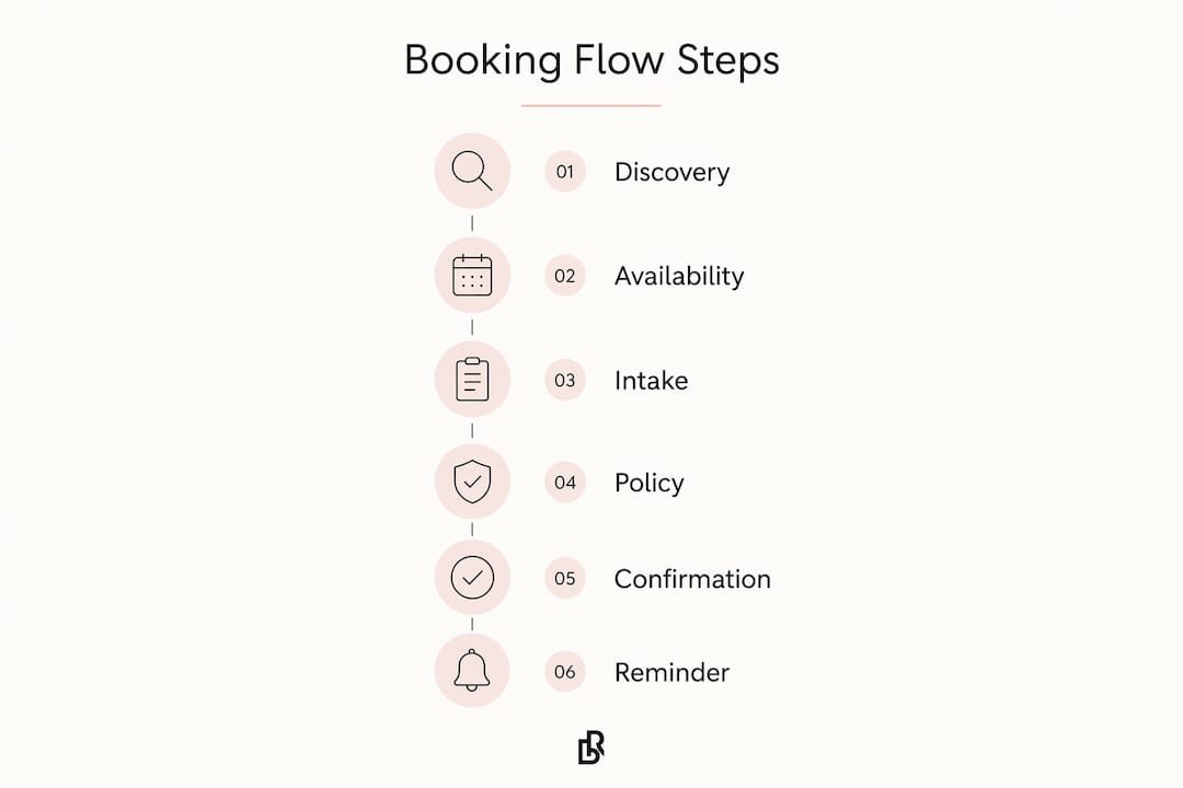 Infographic showing new client booking flow steps
