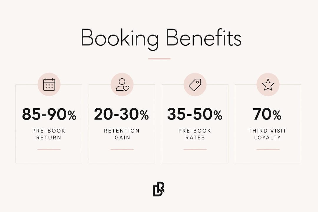 Infographic showing online booking retention statistics