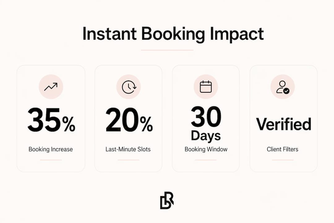 Infographic showing instant booking impact statistics
