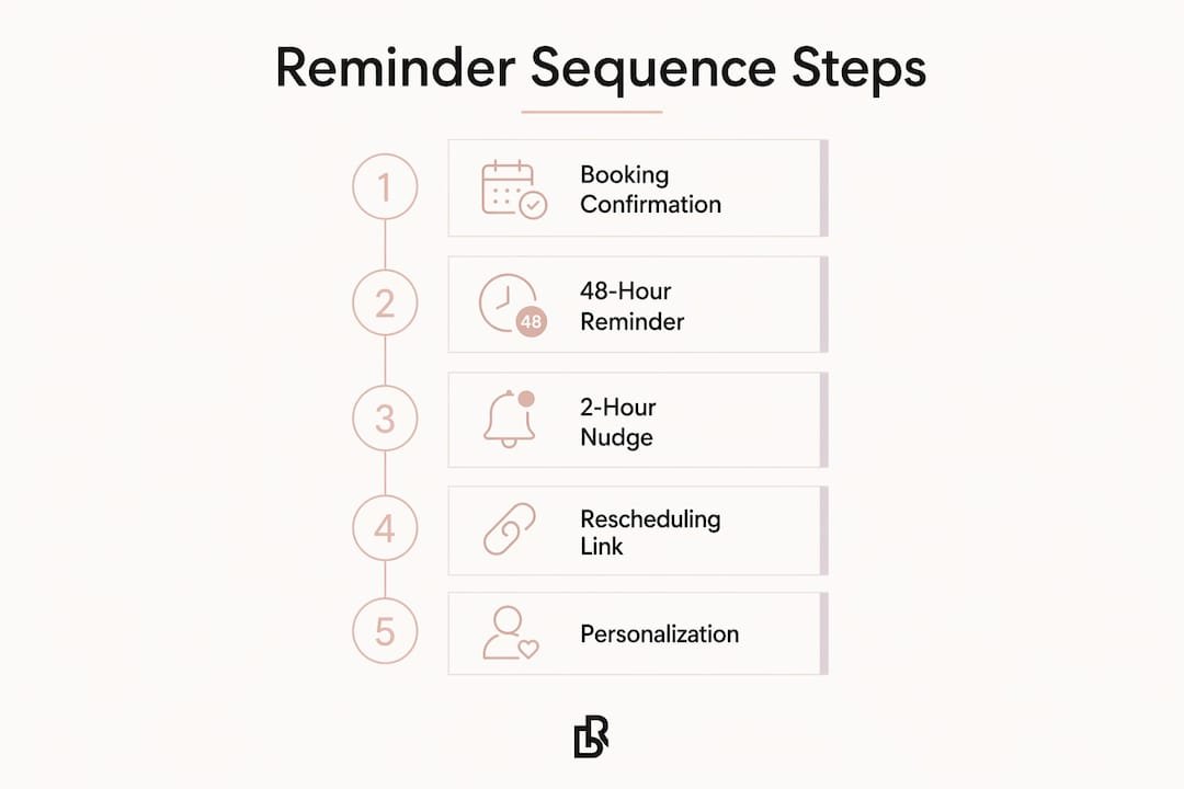 Infographic presenting nail appointment reminder steps
