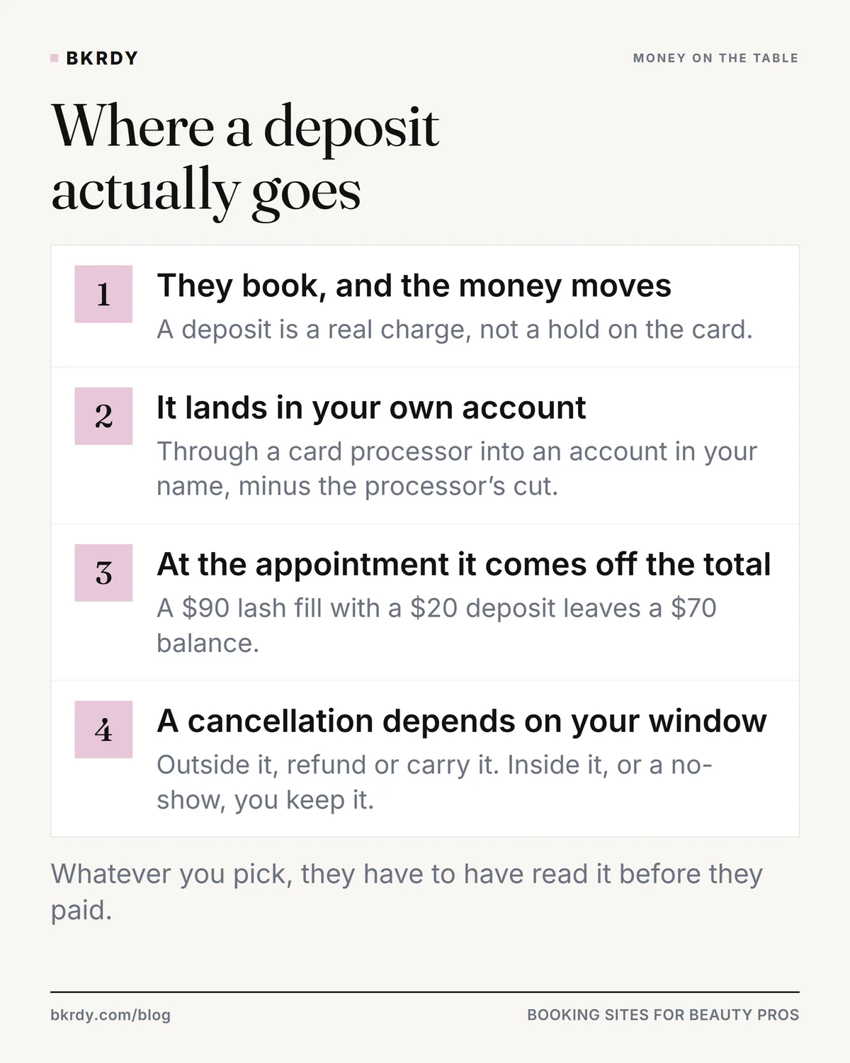 Four steps following a deposit from the moment a client books, into your own account, off the total at the appointment, and what happens if they cancel.
